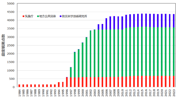 関東大震災以降の地震津波業務の変遷