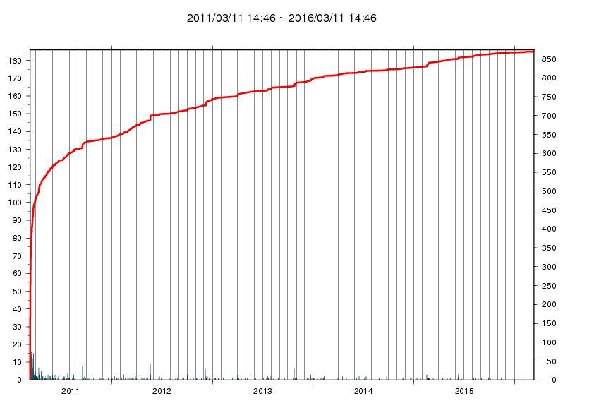 日別回数・回数積算図