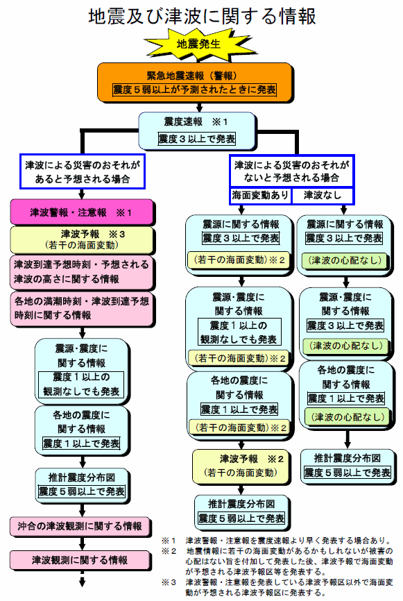 津波警報・注意報、地震・津波情報の発表の流れ