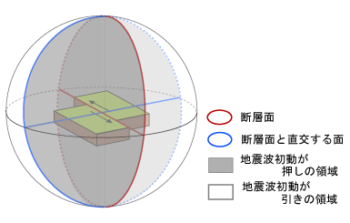 横ずれ断層と3次元震源球のイメージ図