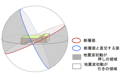 正断層と3次元震源球のイメージ図