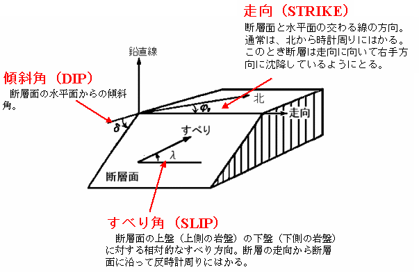 断層パラメータの解説図