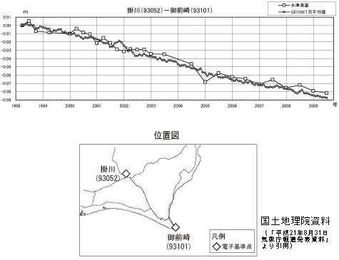 掛川を基準点としたときの御前崎市の高さの経年変化（上段）と掛川と御前崎の観測点の位置（下段）（国土地理院資料）（クリックで拡大します）