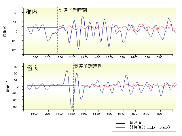 稚内と留萌における潮位変動の観測記録と津波シミュレーションの比較を表した図