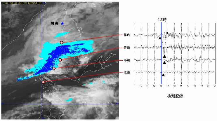 （左図）地震が発生した平成19年8月2日の13時のレーダー画像，（右図）稚内、留萌、小樽、江差の検潮記録