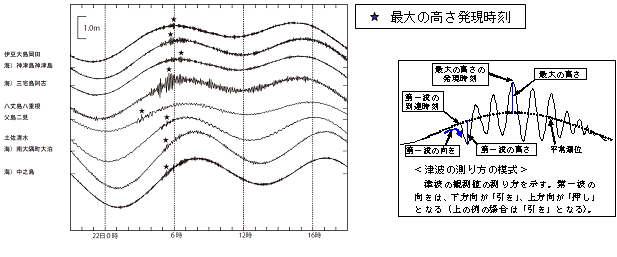 日本国内の主な検潮所の潮位記録