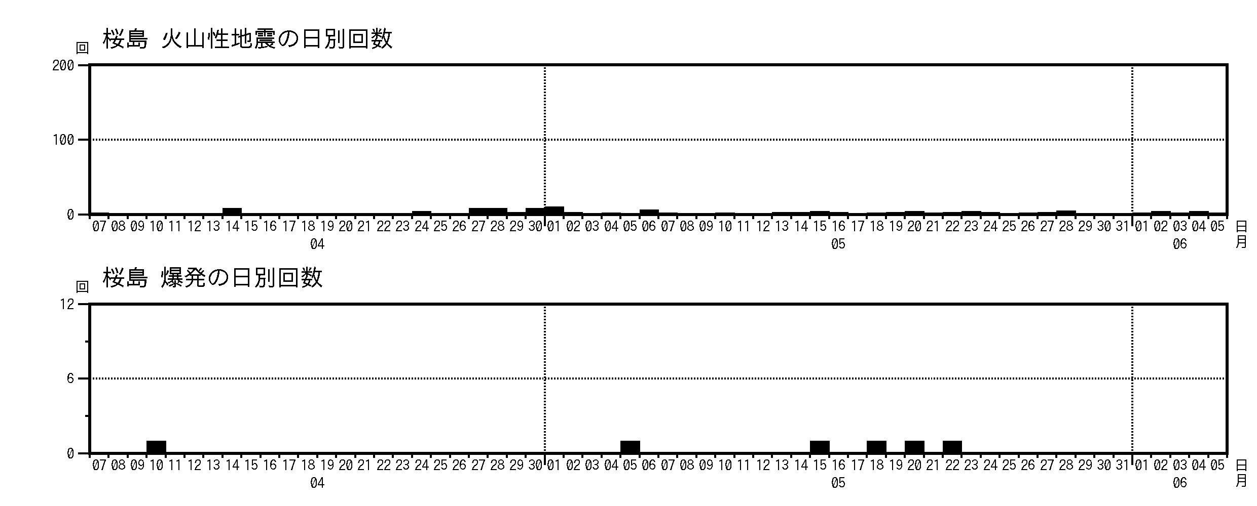 火山性地震・爆発の回数
