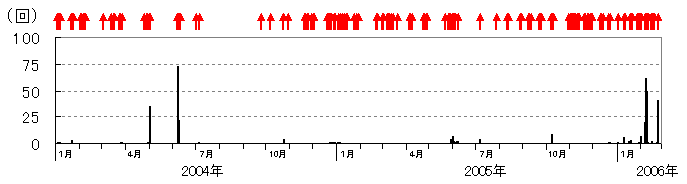 図２　諏訪之瀬島　爆発的噴火の日別発生回数及び噴火の発生状況