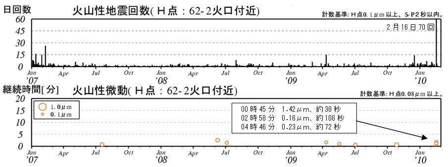 図２ 　十勝岳　火山性地震と火山性微動の経過グラフ
