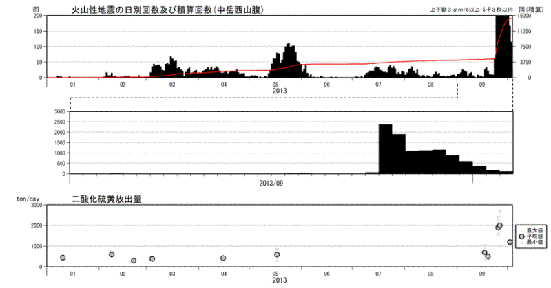 阿蘇山　火山性地震の発生状況および二酸化硫黄の放出量（2013年１月１日〜2013年10月３日）