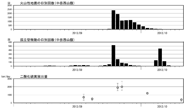 阿蘇山　火山性地震の発生状況および二酸化硫黄の放出量（2013年９月１日〜2013年10月10日）