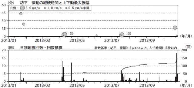 蔵王山　火山性微動と火山性地震の発生状況（2013年１月１日〜2013年10月24日）