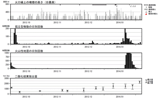 図１　阿蘇山　火山活動経過図（2013年９月１日〜2014年２月６日）