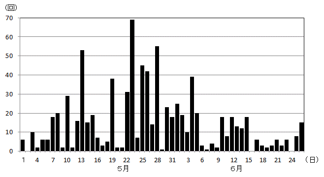 草津白根山日別地震回数