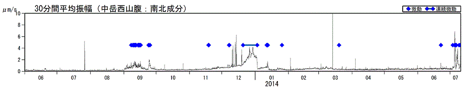 阿蘇山中岳西山腹地震計平均振幅図