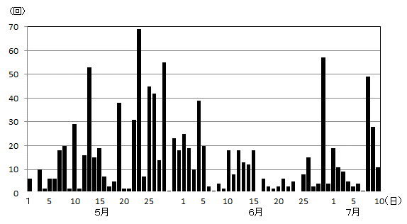 草津白根山日別地震回数