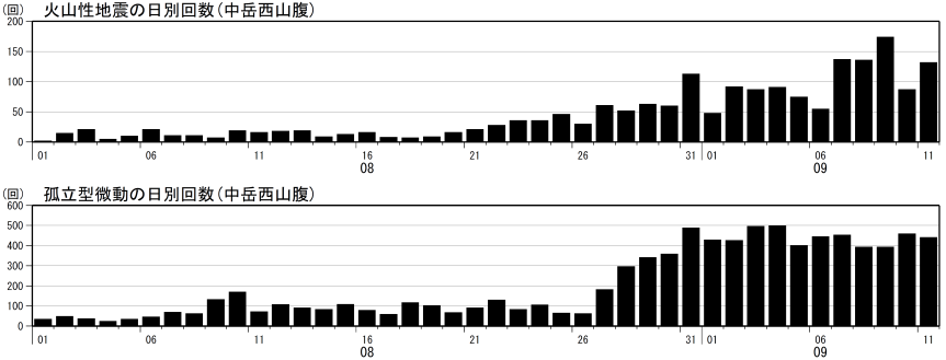 火山性地震及び孤立型微動の日別回数
