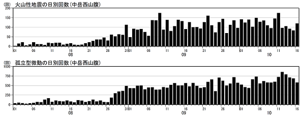 火山性地震及び孤立型微動の日別回数
