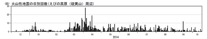 火山性地震の日別回数
