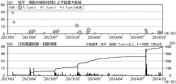 火山性微動と火山性地震の状況