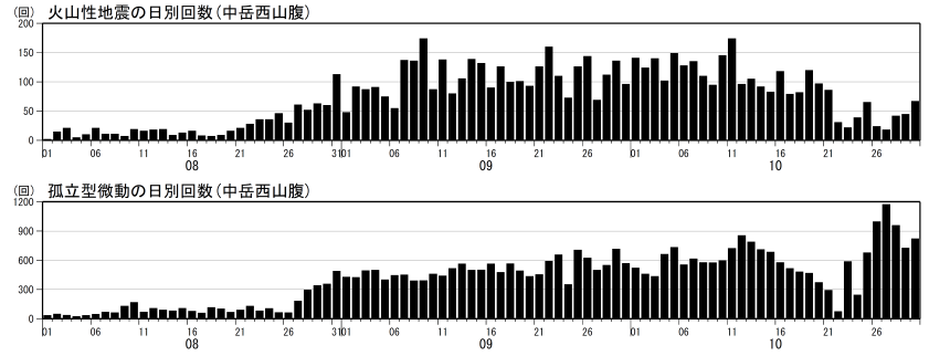火山性地震及び孤立型微動の日別回数