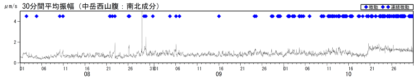 火山性微動の30分間平均振幅