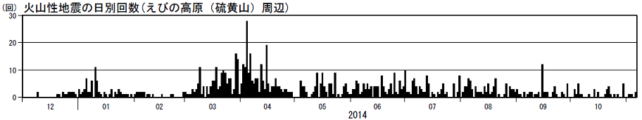 火山性地震の日別回数