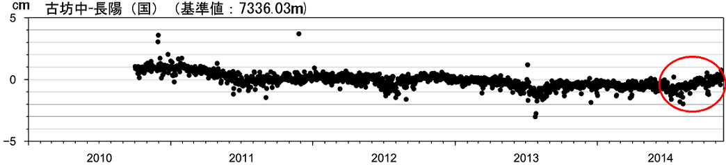 GNSS連続観測基線長変化