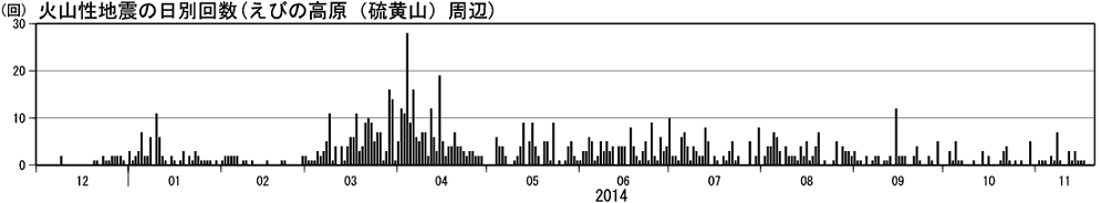 火山性地震の日別回数