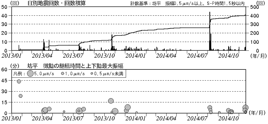 蔵王山 火山性微動と火山性地震の発生状況