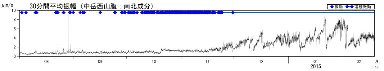 火山性微動の30分間平均振幅