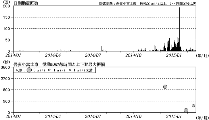 火山性地震と火山性微動の発生状況