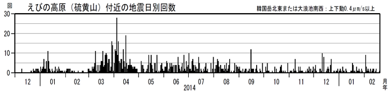 火山性地震の日別回数