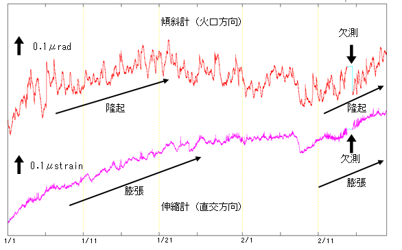 有村観測坑道の傾斜変動と伸縮変動