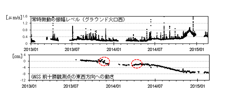 常時微動レベルとGNSS による地殻変動