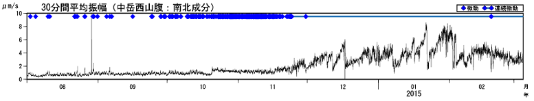 火山性微動の30分間平均振幅