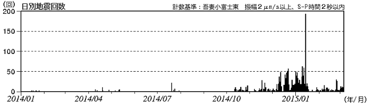 火山性地震と火山性微動の発生状況