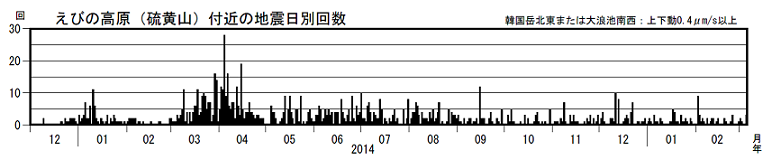 火山性地震の日別回数