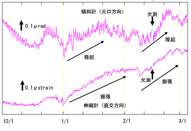 有村観測坑道の傾斜変動と伸縮変動