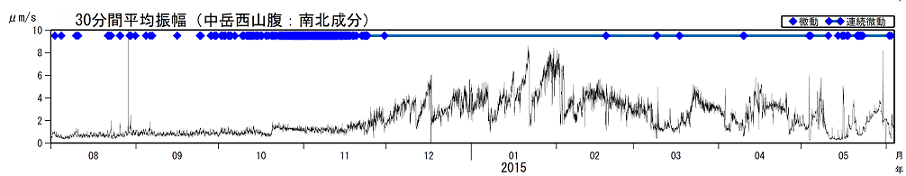 火山性微動の30分間平均振幅