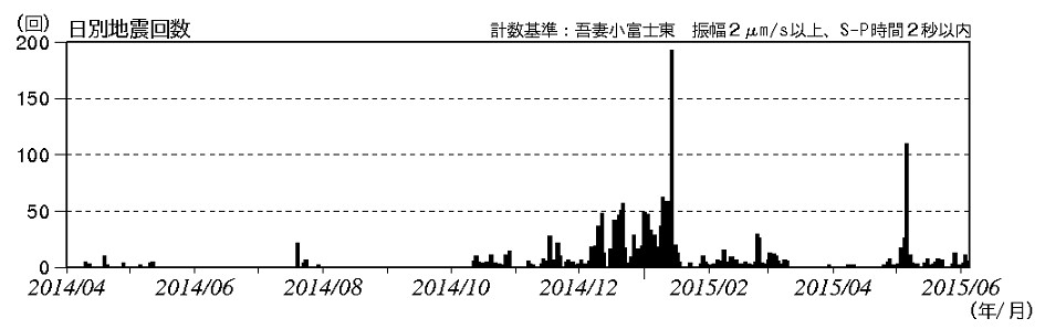 火山性地震の発生状況