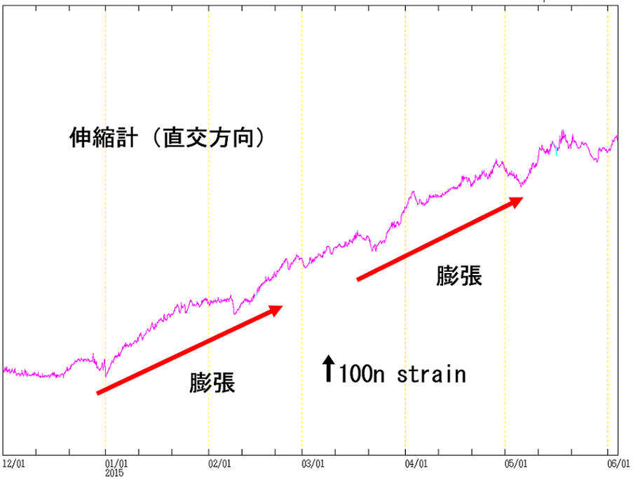 有村観測坑道の伸縮変動