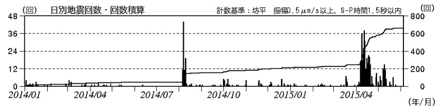 火山性地震の発生状況