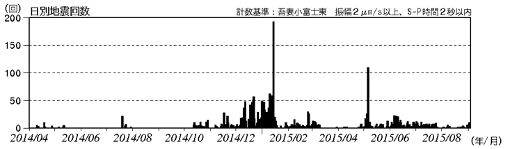 吾妻山 火山性地震の発生状況(2014年4月1日~2015年9月3日)