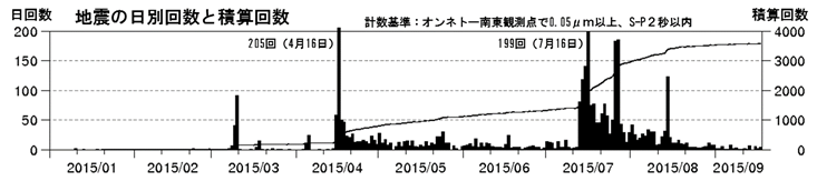 雌阿寒岳　火山性地震の発生状況（日回数及び積算回数　2015年１月１日～９月17日）