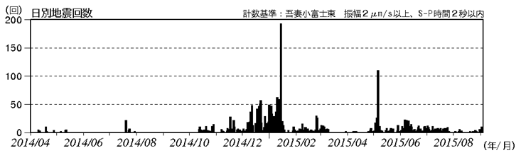 吾妻山　火山性地震の発生状況（2014年４月１日～2015年９月17日）