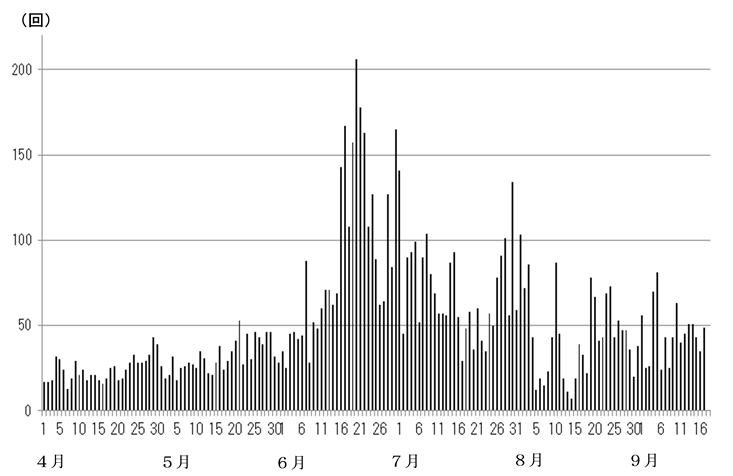 浅間山　火山性地震の日別回数（2015年４月１日～９月17日）