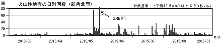 口永良部島　火山性地震の日別回数（2015年３月１日～９月17日）
