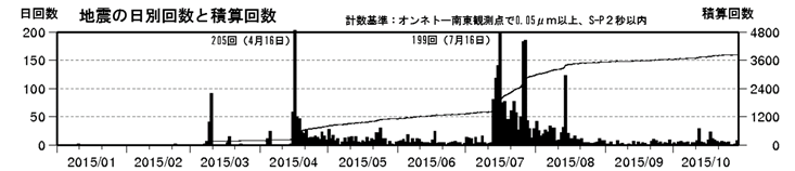 雌阿寒岳　火山性地震の発生状況（日回数及び積算回数　2015年１月１日～10月29日）