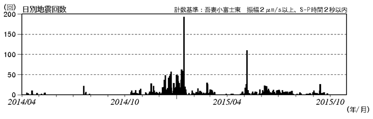 吾妻山　火山性地震の発生状況（2014年４月１日～2015年10月29日）
